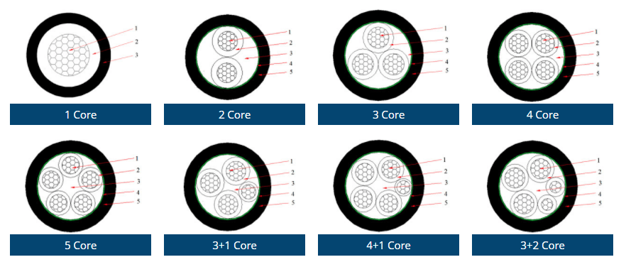 0.6/1 kV CU/PVC/PVC Power Cable NYY-Construction